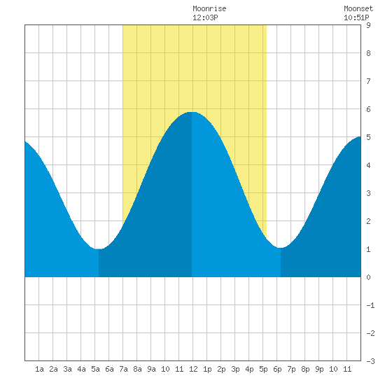 Rockville tide chart for Wednesday, November 26, 2025