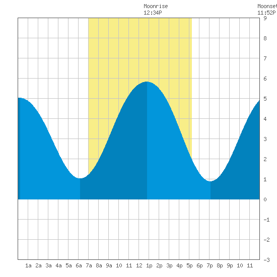 Rockville tide chart for Thursday, November 27, 2025
