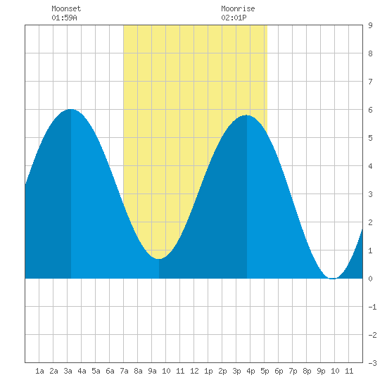 Rockville tide chart for Sunday, November 30, 2025