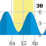 Rockville tide chart for Sunday, November 30, 2025