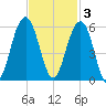 Rockville tide chart for Monday, November 3, 2025