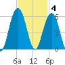 Rockville tide chart for Tuesday, November 4, 2025