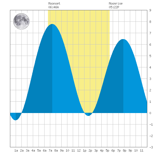 Rockville tide chart for Wednesday, November 5, 2025