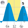 Rockville tide chart for Wednesday, November 5, 2025
