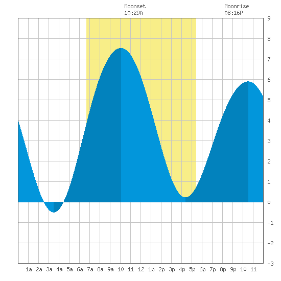 Rockville tide chart for Saturday, November 8, 2025
