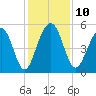 Rockville tide chart for Wednesday, December 10, 2025