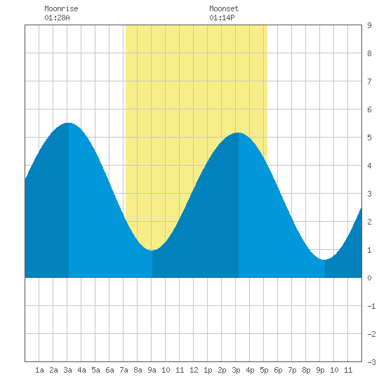 Rockville tide chart for Saturday, December 13, 2025