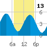 Rockville tide chart for Saturday, December 13, 2025