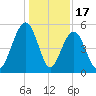 Rockville tide chart for Wednesday, December 17, 2025