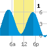 Rockville tide chart for Monday, December 1, 2025