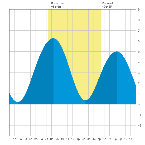 Rockville tide chart for Saturday, December 20, 2025