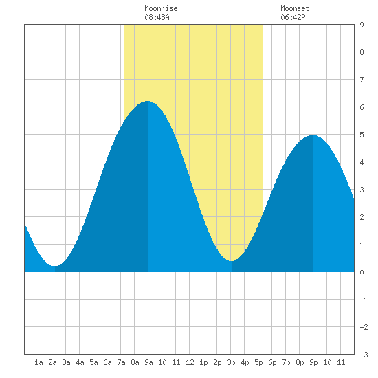 Rockville tide chart for Sunday, December 21, 2025