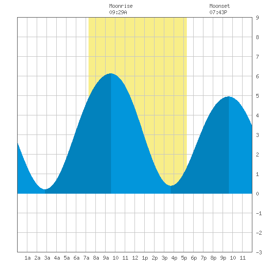 Rockville tide chart for Monday, December 22, 2025