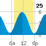 Rockville tide chart for Thursday, December 25, 2025