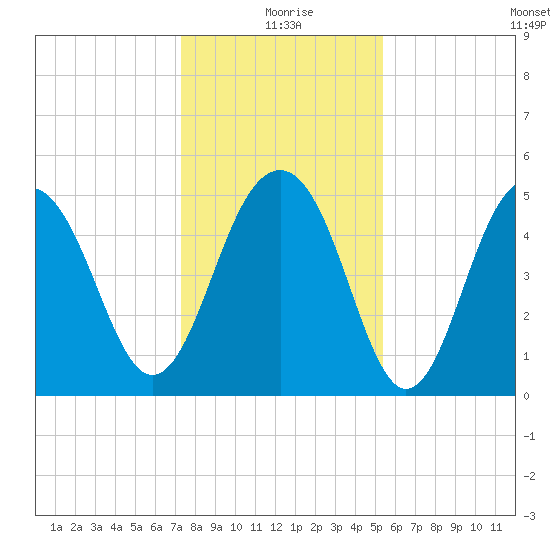 Rockville tide chart for Friday, December 26, 2025