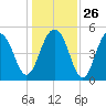 Rockville tide chart for Friday, December 26, 2025