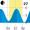 Rockville tide chart for Saturday, December 27, 2025