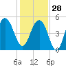 Rockville tide chart for Sunday, December 28, 2025