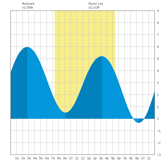 Rockville tide chart for Monday, December 29, 2025