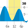 Rockville tide chart for Tuesday, December 30, 2025