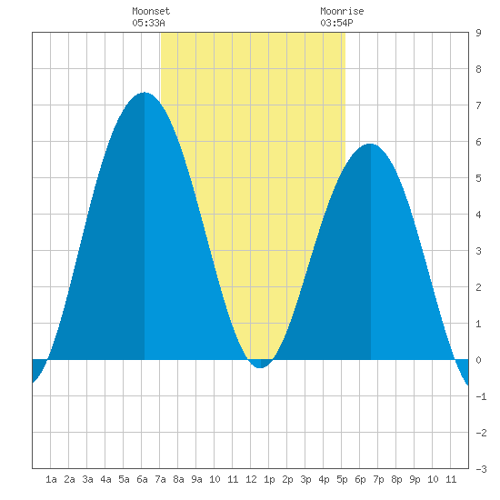 Rockville tide chart for Wednesday, December 3, 2025