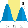 Rockville tide chart for Wednesday, December 3, 2025