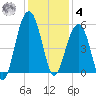 Rockville tide chart for Thursday, December 4, 2025