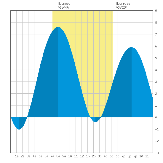 Rockville tide chart for Friday, December 5, 2025