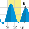 Rockville tide chart for Saturday, December 6, 2025