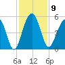 Rockville tide chart for Tuesday, December 9, 2025