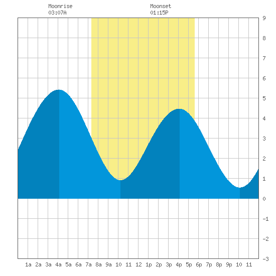 Rockville tide chart for Tuesday, January 13, 2026