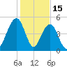 Rockville tide chart for Thursday, January 15, 2026