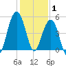 Rockville tide chart for Thursday, January 1, 2026