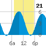 Rockville tide chart for Wednesday, January 21, 2026