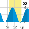 Rockville tide chart for Thursday, January 22, 2026