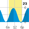 Rockville tide chart for Friday, January 23, 2026