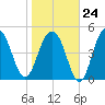 Rockville tide chart for Saturday, January 24, 2026