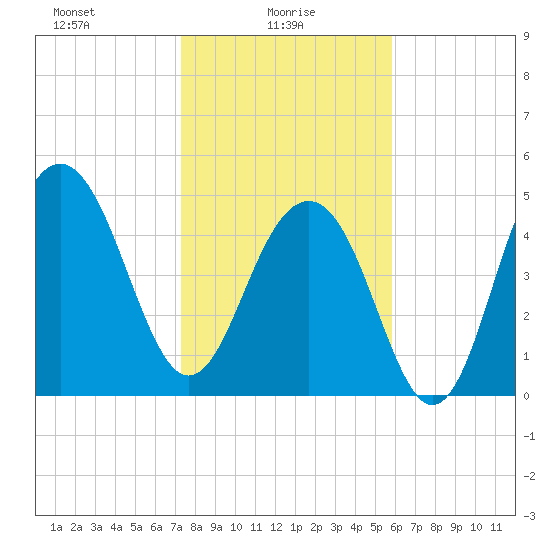 Rockville tide chart for Monday, January 26, 2026
