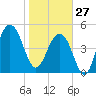 Rockville tide chart for Tuesday, January 27, 2026