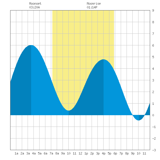 Rockville tide chart for Wednesday, January 28, 2026