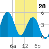 Rockville tide chart for Wednesday, January 28, 2026