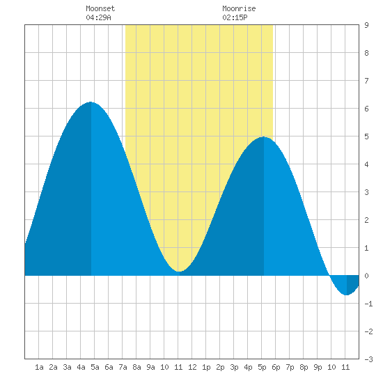 Rockville tide chart for Thursday, January 29, 2026