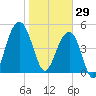 Rockville tide chart for Thursday, January 29, 2026