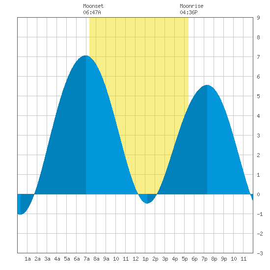 Rockville tide chart for Friday, January 2, 2026