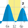 Rockville tide chart for Friday, January 2, 2026