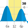 Rockville tide chart for Friday, January 30, 2026