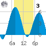 Rockville tide chart for Saturday, January 3, 2026