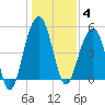 Rockville tide chart for Sunday, January 4, 2026