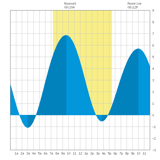 Rockville tide chart for Monday, January 5, 2026