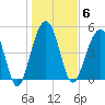 Rockville tide chart for Tuesday, January 6, 2026